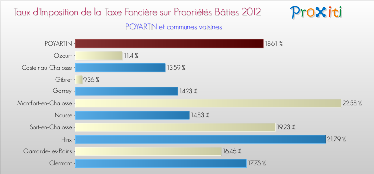Taux d'imposition de la taxe foncière sur le bati 2012 pour POYARTIN et les communes proches Comparaison des taux d'imposition de la taxe foncière sur le bati 2012 pour POYARTIN et les communes voisines