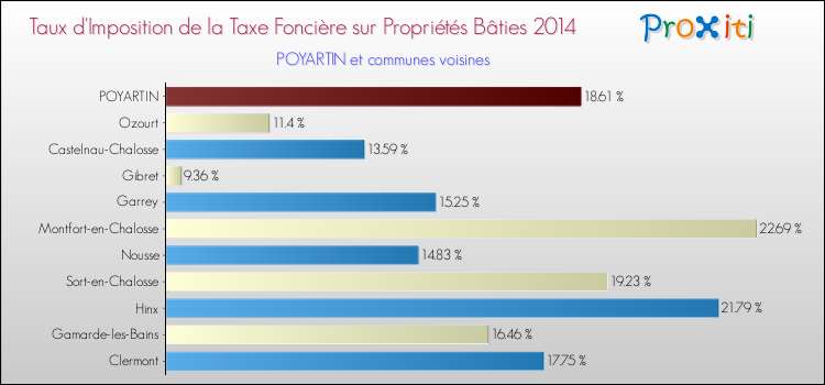 Taux d'imposition de la taxe foncière sur le bati 2014 pour POYARTIN et les communes proches Comparaison des taux d'imposition de la taxe foncière sur le bati 2014 pour POYARTIN et les communes voisines