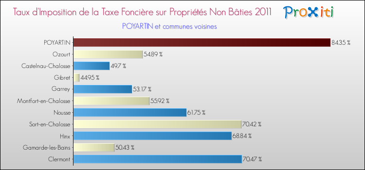 Taux d'imposition de la taxe foncière sur les immeubles et terrains non batis 2011 pour POYARTIN et les communes proches Comparaison des taux d'imposition de la taxe foncière sur les immeubles et terrains non batis 2011 pour POYARTIN et les communes voisines