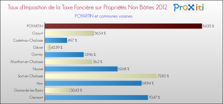Taux d'imposition de la taxe foncière sur les immeubles et terrains non batis 2012 pour POYARTIN et les communes proches Comparaison des taux d'imposition de la taxe foncière sur les immeubles et terrains non batis 2012 pour POYARTIN et les communes voisines