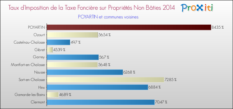 Taux d'imposition de la taxe foncière sur les immeubles et terrains non batis 2014 pour POYARTIN et les communes proches Comparaison des taux d'imposition de la taxe foncière sur les immeubles et terrains non batis 2014 pour POYARTIN et les communes voisines