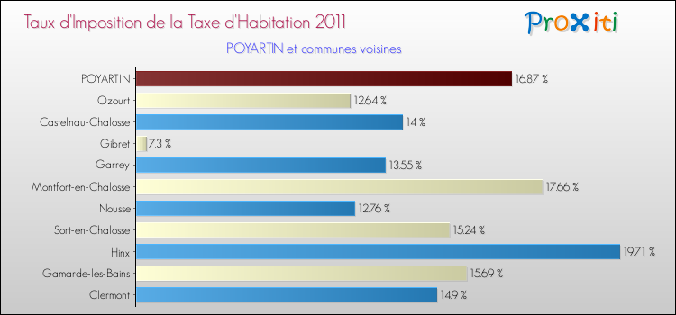 Taux d'imposition de la taxe d'habitation 2011 pour POYARTIN et les communes proches Comparaison des taux d'imposition de la taxe d'habitation 2011 pour POYARTIN et les communes voisines