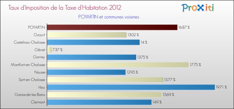 Taux d'imposition de la taxe d'habitation 2012 pour POYARTIN et les communes proches Comparaison des taux d'imposition de la taxe d'habitation 2012 pour POYARTIN et les communes voisines