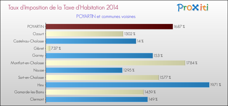 Taux d'imposition de la taxe d'habitation 2014 pour POYARTIN et les communes proches Comparaison des taux d'imposition de la taxe d'habitation 2014 pour POYARTIN et les communes voisines
