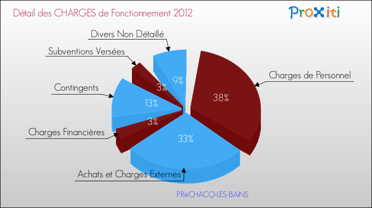 Décomposition des Charges de Fonctionnement 2012 de la commune de PRéCHACQ-LES-BAINS Charges de Fonctionnement 2012 pour la commune de PRéCHACQ-LES-BAINS