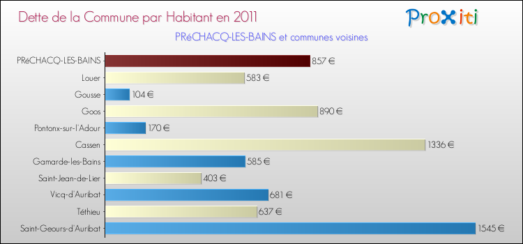 Dette par habitant de la commune en 2011 pour PRéCHACQ-LES-BAINS et les communes proches Comparaison de la dette par habitant de la commune en 2011 pour PRéCHACQ-LES-BAINS et les communes voisines