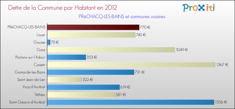 Dette par habitant de la commune en 2012 pour PRéCHACQ-LES-BAINS et les communes proches Comparaison de la dette par habitant de la commune en 2012 pour PRéCHACQ-LES-BAINS et les communes voisines