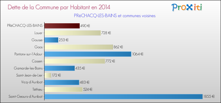 Dette par habitant de la commune en 2014 pour PRéCHACQ-LES-BAINS et les communes proches Comparaison de la dette par habitant de la commune en 2014 pour PRéCHACQ-LES-BAINS et les communes voisines