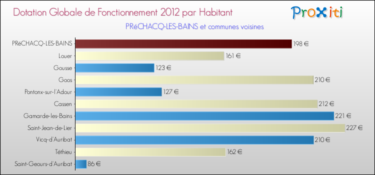 Montant des dotations globales de fonctionnement DGF par Habitant pour PRéCHACQ-LES-BAINS et les communes proches Comparaison des des dotations globales de fonctionnement DGF par habitant pour PRéCHACQ-LES-BAINS et les communes voisines