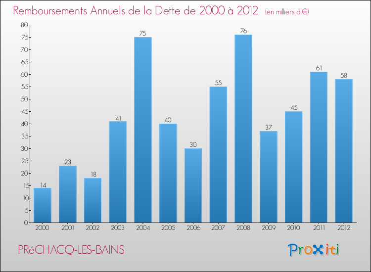 Evolution de l'annuité de la dette pour la commune de PRéCHACQ-LES-BAINS de 2000 à 2012 Annuités de la dette pour PRéCHACQ-LES-BAINS de 2000 à 2012