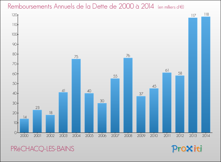 Evolution de l'annuité de la dette pour la commune de PRéCHACQ-LES-BAINS de 2000 à 2014 Annuités de la dette pour PRéCHACQ-LES-BAINS de 2000 à 2014
