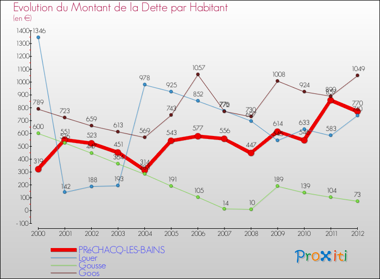 Evolution de la dette par habitant pour la commune de PRéCHACQ-LES-BAINS et les communes proches de 2000 à 2012 Comparaison de la dette par habitant pour PRéCHACQ-LES-BAINS et les communes voisines de 2000 à 2012