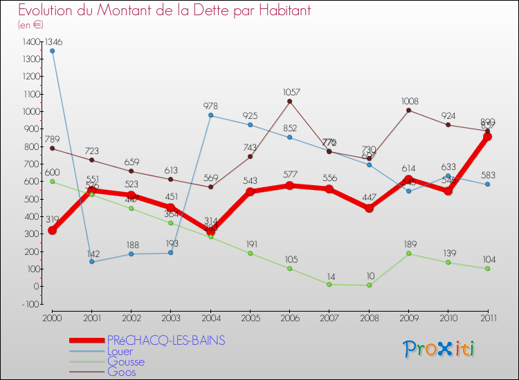 Evolution de la dette par habitant pour la commune de PRéCHACQ-LES-BAINS et les communes proches Comparaison de la dette par habitant pour PRéCHACQ-LES-BAINS et les communes voisines