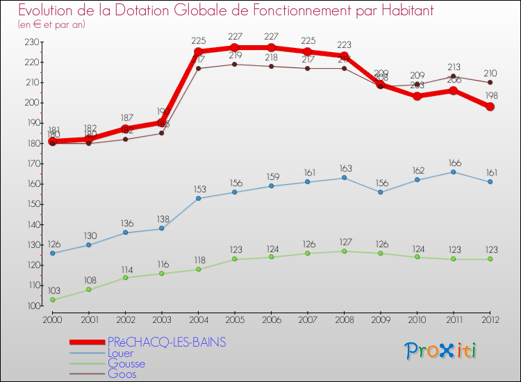 Evolution et montant de la dotation globale de fonctionnement par Habitant pour PRéCHACQ-LES-BAINS et les communes proches Comparaison des dotations globales de fonctionnement par habitant pour PRéCHACQ-LES-BAINS et les communes voisines