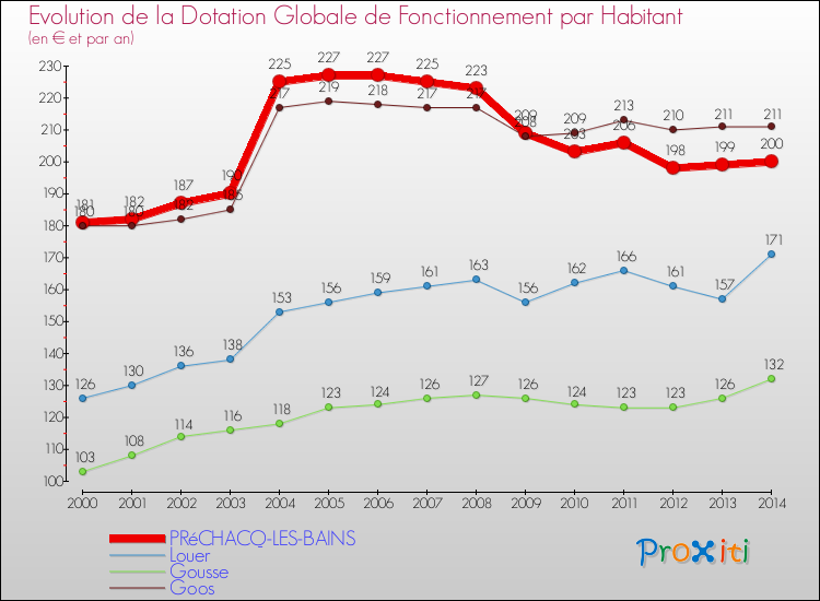 Evolution et montant de la dotation globale de fonctionnement par Habitant pour PRéCHACQ-LES-BAINS et les communes proches de 2000 à 2014. Comparaison des dotations globales de fonctionnement par habitant pour PRéCHACQ-LES-BAINS et les communes voisines de 2000 à 2014.