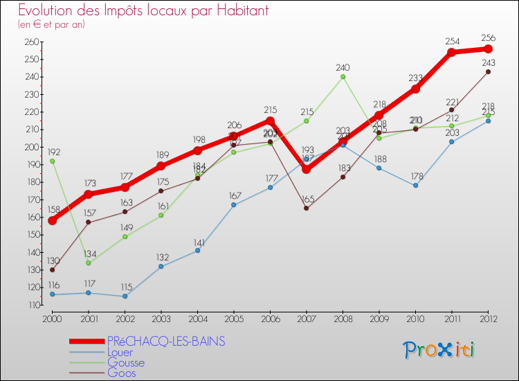 Evolution et montant des impôts locaux par Habitant pour PRéCHACQ-LES-BAINS et les communes proches Comparaison des impôts locaux par habitant pour PRéCHACQ-LES-BAINS et les communes voisines