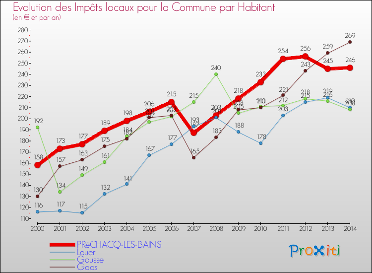 Evolution et montant des impôts locaux par Habitant pour PRéCHACQ-LES-BAINS et les communes proches de 2000 à 2014 Comparaison des impôts locaux par habitant pour PRéCHACQ-LES-BAINS et les communes voisines de 2000 à 2014