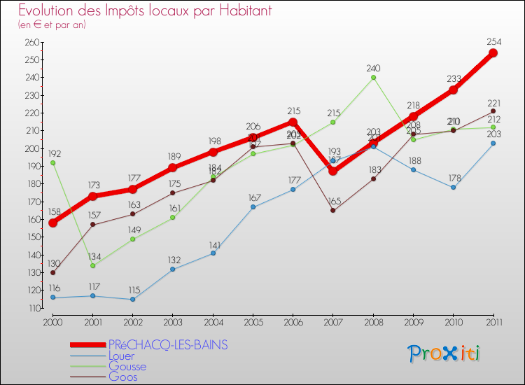 Evolution et montant des impôts locaux par Habitant pour PRéCHACQ-LES-BAINS et les communes proches Comparaison des impôts locaux par habitant pour PRéCHACQ-LES-BAINS et les communes voisines