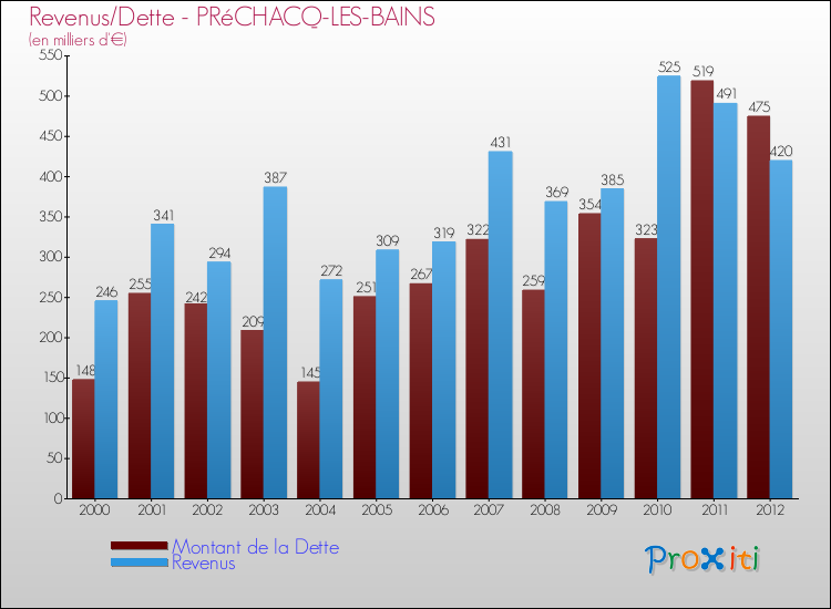 Evolution comparée de la dette et des revenus pour la commune de PRéCHACQ-LES-BAINS de 2000 à 2012 Comparaison de la dette et des revenus pour PRéCHACQ-LES-BAINS de 2000 à 2012