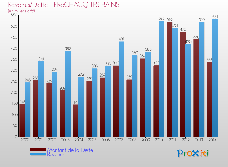 Evolution comparée de la dette et des revenus pour la commune de PRéCHACQ-LES-BAINS de 2000 à 2014 Comparaison de la dette et des revenus pour PRéCHACQ-LES-BAINS de 2000 à 2014