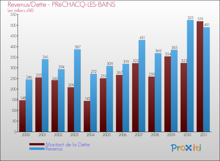 Evolution comparée de la dette et des revenus pour la commune de PRéCHACQ-LES-BAINS de 2000 à 2011 Comparaison de la dette et des revenus pour PRéCHACQ-LES-BAINS de 2000 à 2011