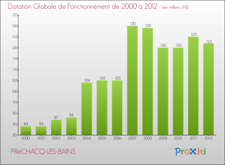 Evolution du montant de la Dotation Globale de Fonctionnement pour la commune de PRéCHACQ-LES-BAINS de 2000 à 2012 Evolution du montant de la Dotation Globale de Fonctionnement pour PRéCHACQ-LES-BAINS de 2000 à 2012