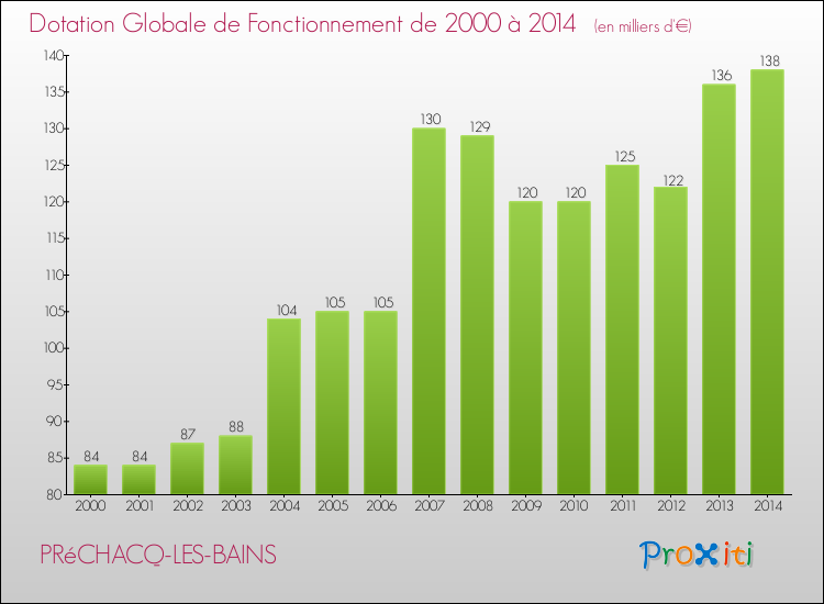 Evolution du montant de la Dotation Globale de Fonctionnement pour la commune de PRéCHACQ-LES-BAINS de 2000 à 2014 Evolution du montant de la Dotation Globale de Fonctionnement pour PRéCHACQ-LES-BAINS de 2000 à 2014