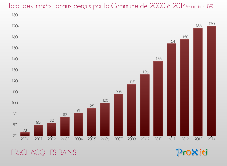 Evolution des Impôts Locaux pour la commune de PRéCHACQ-LES-BAINS de 2000 à 2014 Evolution des Impôts Locaux pour PRéCHACQ-LES-BAINS de 2000 à 2014
