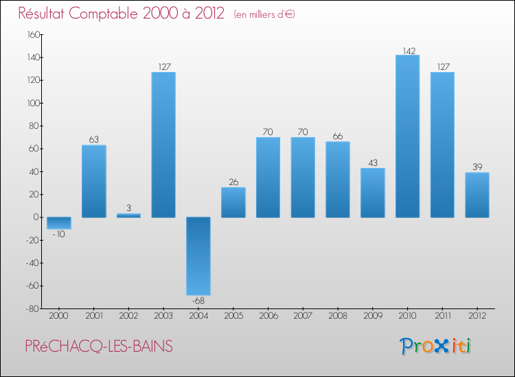 Evolution du résultat comptable pour la commune de PRéCHACQ-LES-BAINS de 2000 à 2012 Evolution du résultat comptable pour PRéCHACQ-LES-BAINS de 2000 à 2012
