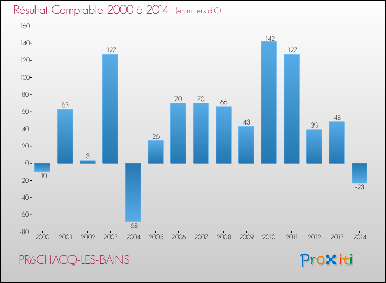 Evolution du résultat comptable pour la commune de PRéCHACQ-LES-BAINS de 2000 à 2014 Evolution du résultat comptable pour PRéCHACQ-LES-BAINS de 2000 à 2014
