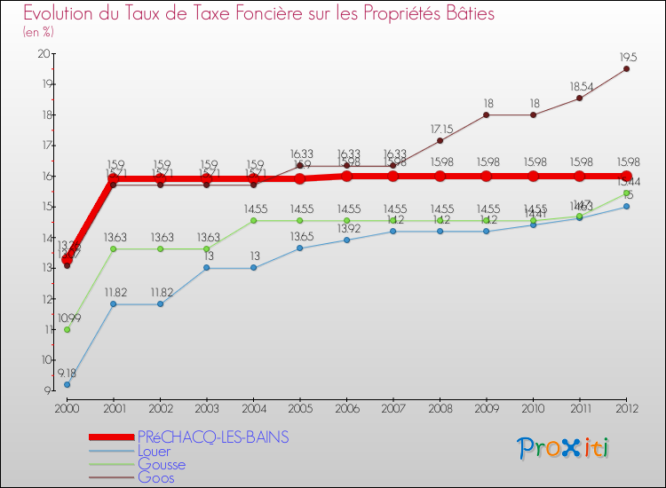 Evolution du taux de la taxe foncière sur le bati pour PRéCHACQ-LES-BAINS et les communes proches de 2000 à 2012 Comparaison des taux de taxe foncière sur le bati pour PRéCHACQ-LES-BAINS et les communes voisines de 2000 à 2012