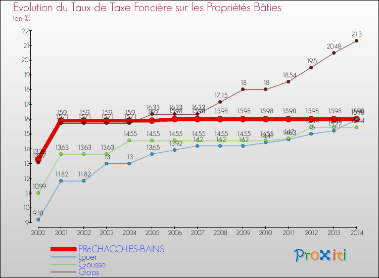 Evolution du taux de la taxe foncière sur le bati pour PRéCHACQ-LES-BAINS et les communes proches de 2000 à 2014 Comparaison des taux de taxe foncière sur le bati pour PRéCHACQ-LES-BAINS et les communes voisines de 2000 à 2014