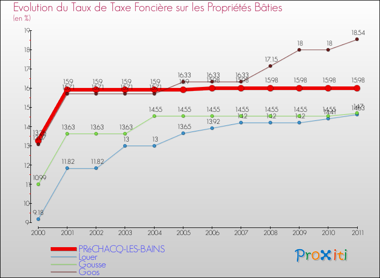 Evolution du taux de la taxe foncière sur le bati pour PRéCHACQ-LES-BAINS et les communes proches Comparaison des taux de taxe foncière sur le bati pour PRéCHACQ-LES-BAINS et les communes voisines
