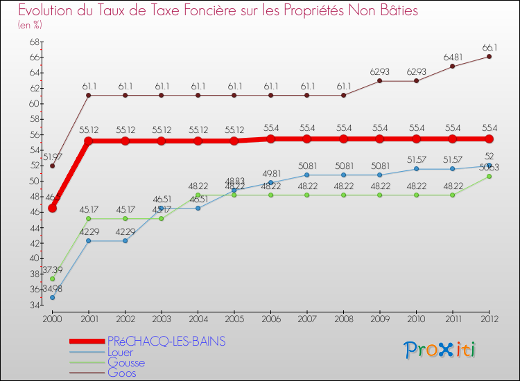 Evolution du taux de la taxe foncière sur les immeubles et terrains non batis pour PRéCHACQ-LES-BAINS et les communes proches de 2000 à 2012 Comparaison des taux de la taxe foncière sur les immeubles et terrains non batis pour PRéCHACQ-LES-BAINS et les communes voisines de 2000 à 2012