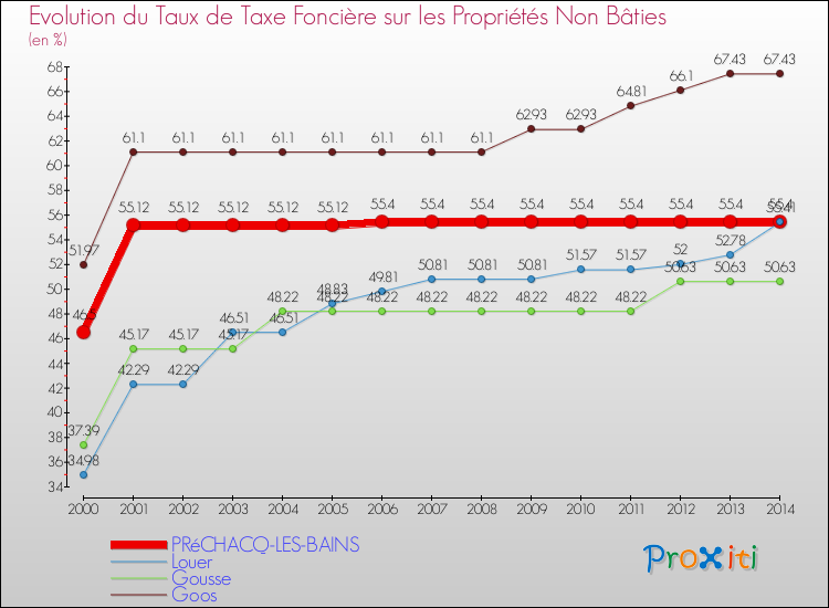 Evolution du taux de la taxe foncière sur les immeubles et terrains non batis pour PRéCHACQ-LES-BAINS et les communes proches de 2000 à 2014 Comparaison des taux de la taxe foncière sur les immeubles et terrains non batis pour PRéCHACQ-LES-BAINS et les communes voisines de 2000 à 2014