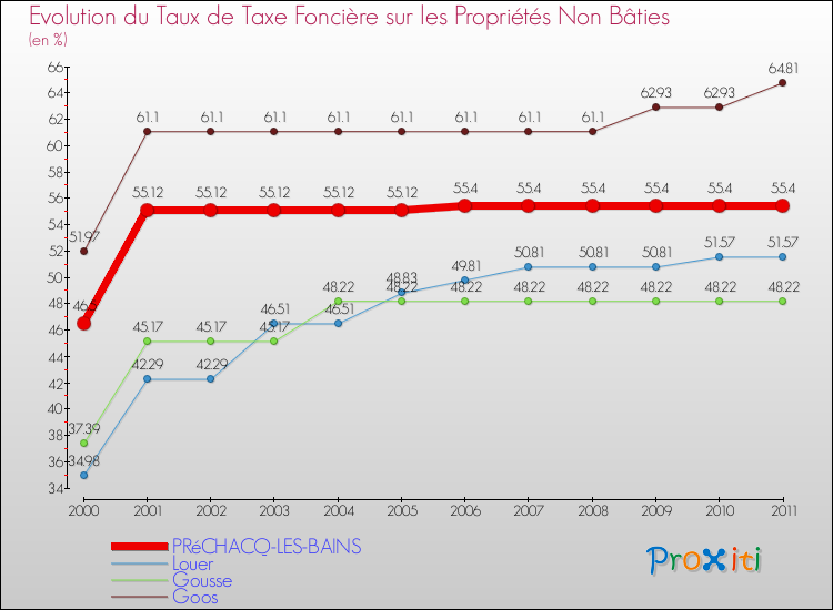 Evolution du taux de la taxe foncière sur les immeubles et terrains non batis pour PRéCHACQ-LES-BAINS et les communes proches Comparaison des taux de la taxe foncière sur les immeubles et terrains non batis pour PRéCHACQ-LES-BAINS et les communes voisines
