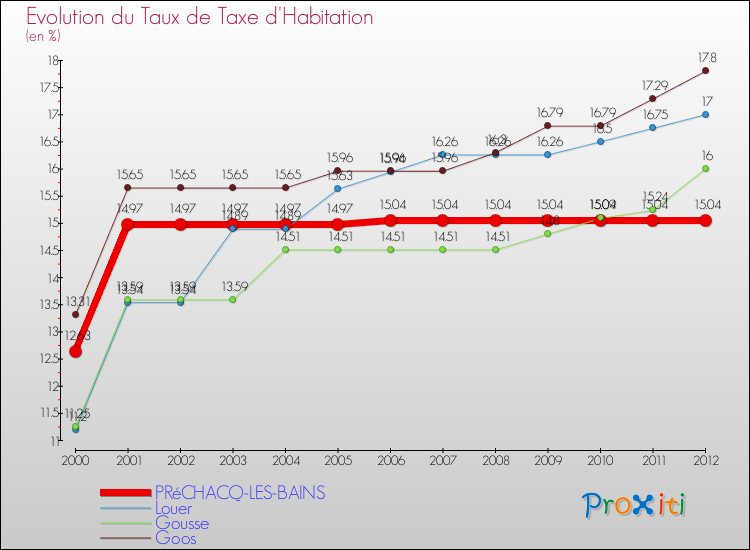 Evolution du taux de la taxe d'habitation pour PRéCHACQ-LES-BAINS et les communes proches Comparaison des taux de la taxe d'habitation pour PRéCHACQ-LES-BAINS et les communes voisines