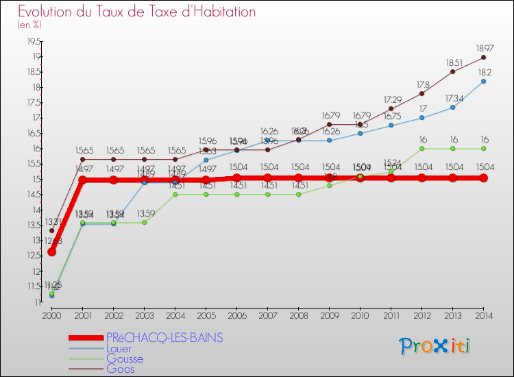 Evolution du taux de la taxe d'habitation pour PRéCHACQ-LES-BAINS et les communes proches de 2000 à 2014 Comparaison des taux de la taxe d'habitation pour PRéCHACQ-LES-BAINS et les communes voisines de 2000 à 2014