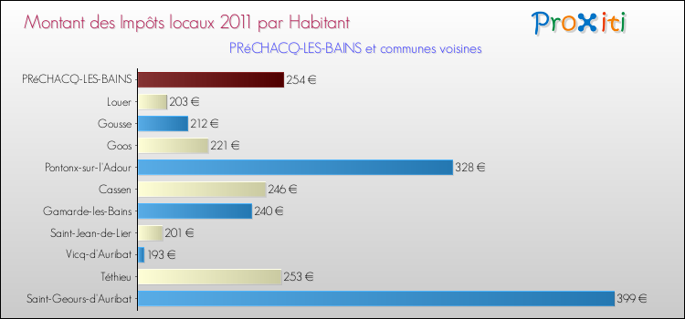 Montant des impôts locaux par Habitant pour PRéCHACQ-LES-BAINS et les communes proches Comparaison des impôts locaux par habitant pour PRéCHACQ-LES-BAINS et les communes voisines