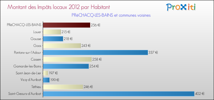 Montant des impôts locaux par Habitant pour PRéCHACQ-LES-BAINS et les communes proches Comparaison des impôts locaux par habitant pour PRéCHACQ-LES-BAINS et les communes voisines
