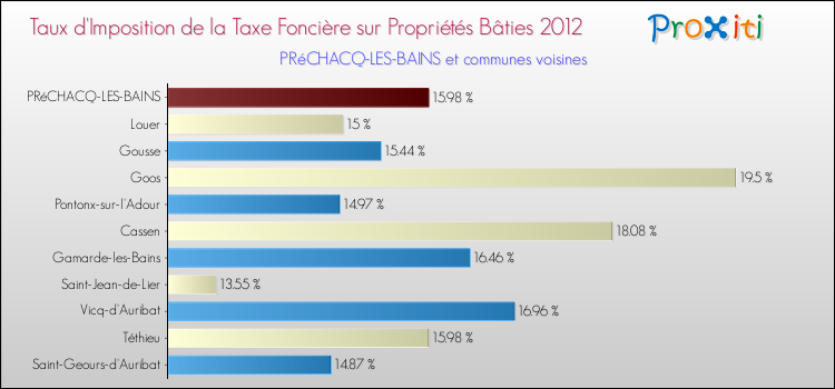 Taux d'imposition de la taxe foncière sur le bati 2012 pour PRéCHACQ-LES-BAINS et les communes proches Comparaison des taux d'imposition de la taxe foncière sur le bati 2012 pour PRéCHACQ-LES-BAINS et les communes voisines