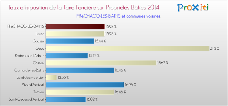Taux d'imposition de la taxe foncière sur le bati 2014 pour PRéCHACQ-LES-BAINS et les communes proches Comparaison des taux d'imposition de la taxe foncière sur le bati 2014 pour PRéCHACQ-LES-BAINS et les communes voisines