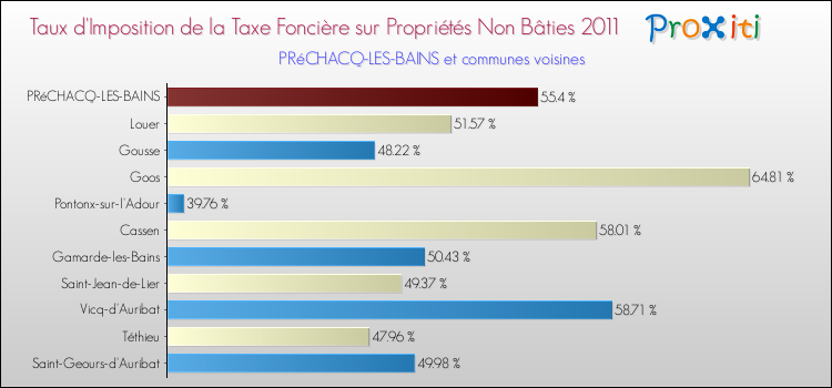 Taux d'imposition de la taxe foncière sur les immeubles et terrains non batis 2011 pour PRéCHACQ-LES-BAINS et les communes proches Comparaison des taux d'imposition de la taxe foncière sur les immeubles et terrains non batis 2011 pour PRéCHACQ-LES-BAINS et les communes voisines