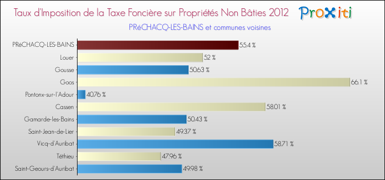 Taux d'imposition de la taxe foncière sur les immeubles et terrains non batis 2012 pour PRéCHACQ-LES-BAINS et les communes proches Comparaison des taux d'imposition de la taxe foncière sur les immeubles et terrains non batis 2012 pour PRéCHACQ-LES-BAINS et les communes voisines