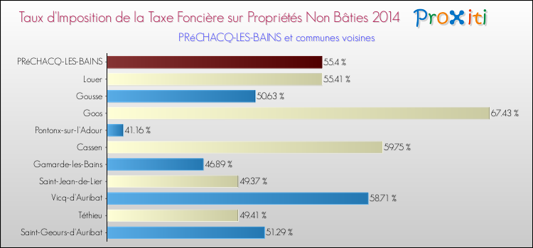 Taux d'imposition de la taxe foncière sur les immeubles et terrains non batis 2014 pour PRéCHACQ-LES-BAINS et les communes proches Comparaison des taux d'imposition de la taxe foncière sur les immeubles et terrains non batis 2014 pour PRéCHACQ-LES-BAINS et les communes voisines
