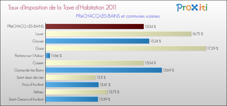 Taux d'imposition de la taxe d'habitation 2011 pour PRéCHACQ-LES-BAINS et les communes proches Comparaison des taux d'imposition de la taxe d'habitation 2011 pour PRéCHACQ-LES-BAINS et les communes voisines