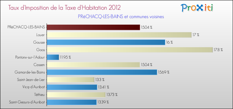 Taux d'imposition de la taxe d'habitation 2012 pour PRéCHACQ-LES-BAINS et les communes proches Comparaison des taux d'imposition de la taxe d'habitation 2012 pour PRéCHACQ-LES-BAINS et les communes voisines