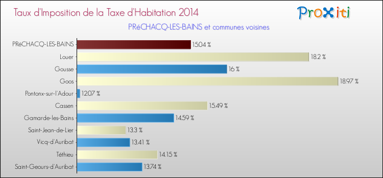Taux d'imposition de la taxe d'habitation 2014 pour PRéCHACQ-LES-BAINS et les communes proches Comparaison des taux d'imposition de la taxe d'habitation 2014 pour PRéCHACQ-LES-BAINS et les communes voisines