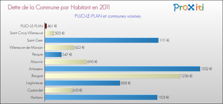 Dette par habitant de la commune en 2011 pour PUJO-LE-PLAN et les communes proches Comparaison de la dette par habitant de la commune en 2011 pour PUJO-LE-PLAN et les communes voisines