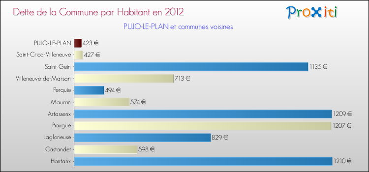 Dette par habitant de la commune en 2012 pour PUJO-LE-PLAN et les communes proches Comparaison de la dette par habitant de la commune en 2012 pour PUJO-LE-PLAN et les communes voisines